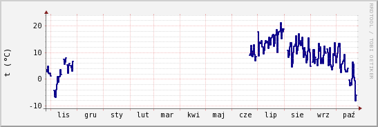 wykres przebiegu zmian temp. punktu rosy