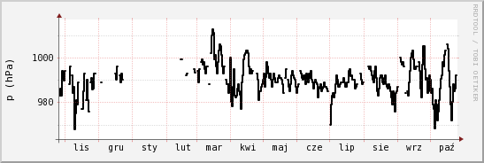 wykres przebiegu zmian ciśnienie