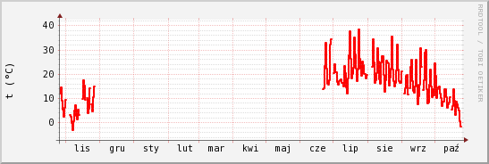 wykres przebiegu zmian temp powietrza