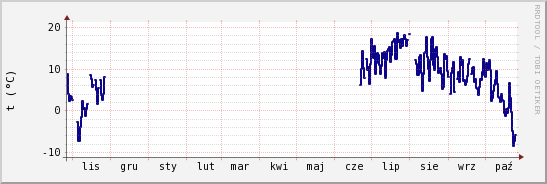 wykres przebiegu zmian temp. punktu rosy