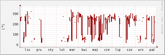 wykres przebiegu zmian kierunek wiatru (średni)