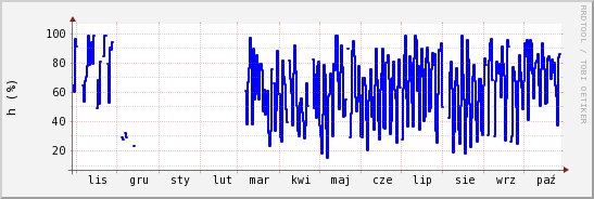 wykres przebiegu zmian wilgotność powietrza