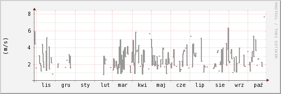 wykres przebiegu zmian średnia prędkość wiatru