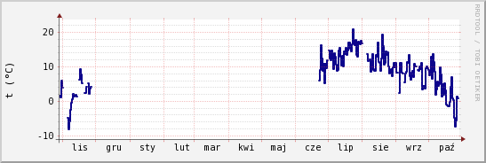 wykres przebiegu zmian temp. punktu rosy