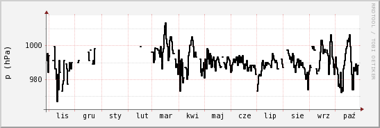 wykres przebiegu zmian ciśnienie