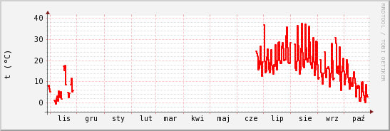 wykres przebiegu zmian temp powietrza