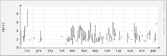 wykres przebiegu zmian średnia prędkość wiatru