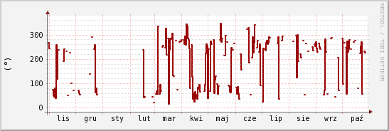 wykres przebiegu zmian kierunek wiatru (średni)