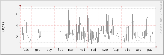 wykres przebiegu zmian średnia prędkość wiatru