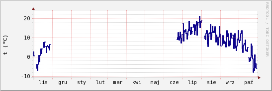 wykres przebiegu zmian temp. punktu rosy