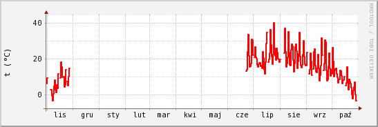 wykres przebiegu zmian temp powietrza