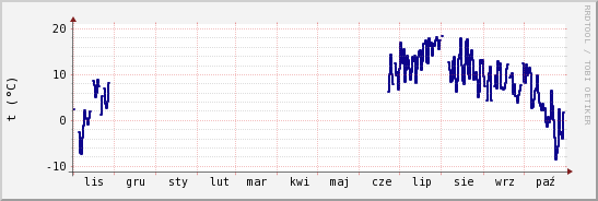 wykres przebiegu zmian temp. punktu rosy