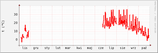 wykres przebiegu zmian temp powietrza