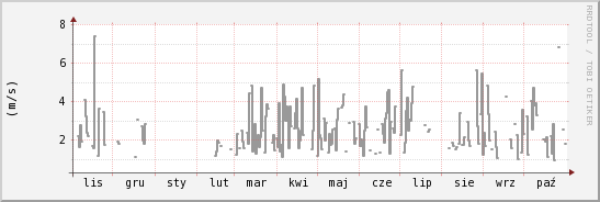 wykres przebiegu zmian średnia prędkość wiatru
