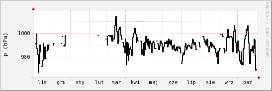 wykres przebiegu zmian ciśnienie