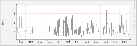 wykres przebiegu zmian średnia prędkość wiatru