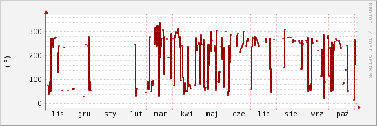 wykres przebiegu zmian kierunek wiatru (średni)