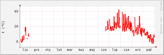 wykres przebiegu zmian temp powietrza