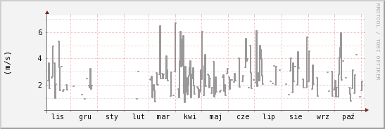 wykres przebiegu zmian średnia prędkość wiatru