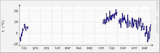 wykres przebiegu zmian temp. punktu rosy