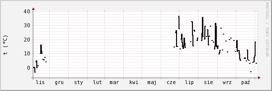 wykres przebiegu zmian windchill temp.