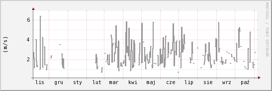 wykres przebiegu zmian średnia prędkość wiatru