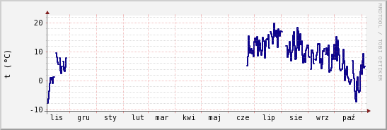 wykres przebiegu zmian temp. punktu rosy