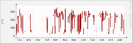 wykres przebiegu zmian kierunek wiatru (średni)