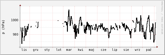 wykres przebiegu zmian ciśnienie