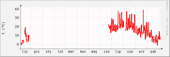 wykres przebiegu zmian temp powietrza