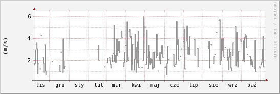 wykres przebiegu zmian średnia prędkość wiatru