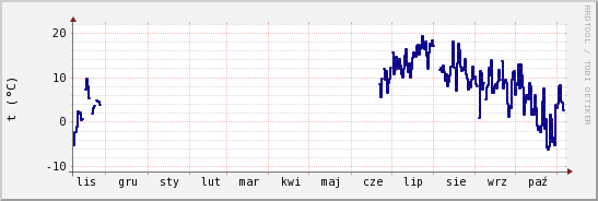 wykres przebiegu zmian temp. punktu rosy