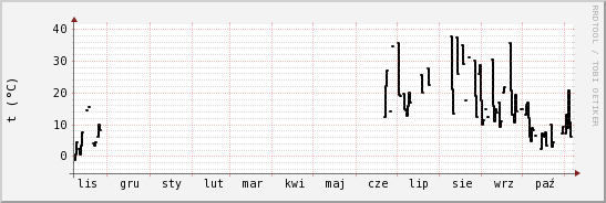 wykres przebiegu zmian windchill temp.