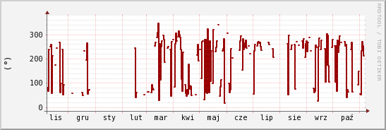 wykres przebiegu zmian kierunek wiatru (średni)