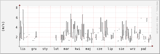 wykres przebiegu zmian średnia prędkość wiatru