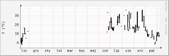 wykres przebiegu zmian windchill temp.