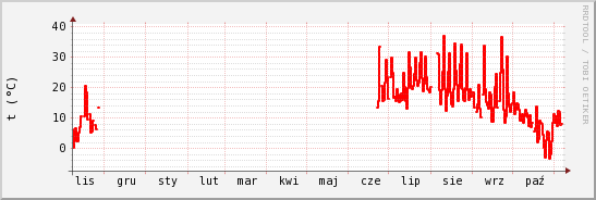 wykres przebiegu zmian temp powietrza