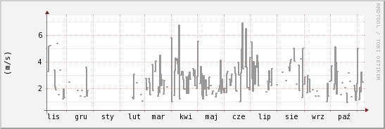 wykres przebiegu zmian średnia prędkość wiatru