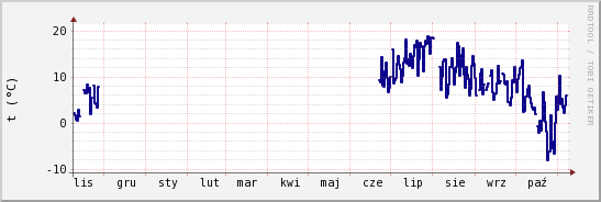 wykres przebiegu zmian temp. punktu rosy