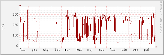 wykres przebiegu zmian kierunek wiatru (średni)