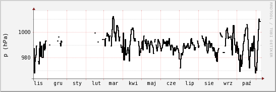wykres przebiegu zmian ciśnienie