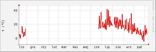 wykres przebiegu zmian temp powietrza