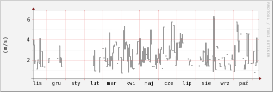 wykres przebiegu zmian średnia prędkość wiatru