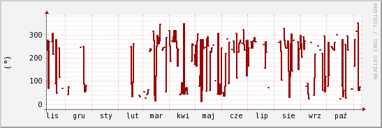 wykres przebiegu zmian kierunek wiatru (średni)