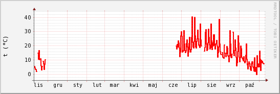 wykres przebiegu zmian temp powietrza