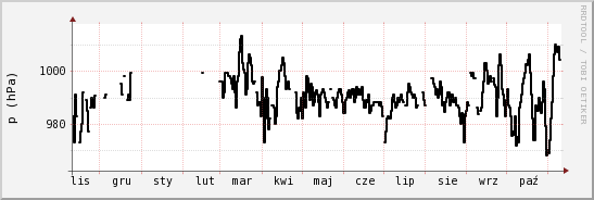 wykres przebiegu zmian ciśnienie