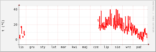 wykres przebiegu zmian temp powietrza