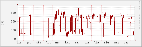 wykres przebiegu zmian kierunek wiatru (średni)