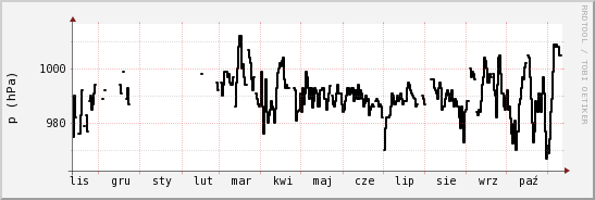 wykres przebiegu zmian ciśnienie