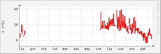 wykres przebiegu zmian temp powietrza